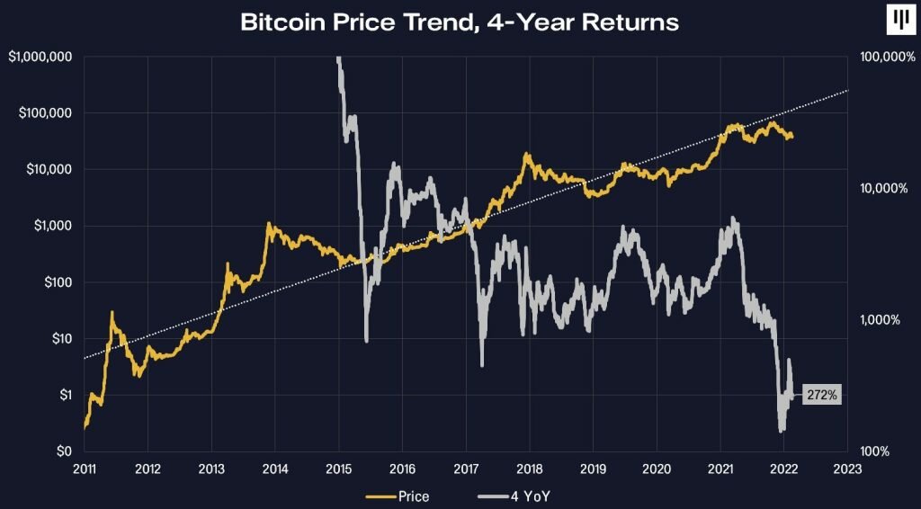 Tendencia de Bitcoin en comparación con el rendimiento en un plazo de 4 años proporcionado por Pantera Capital.